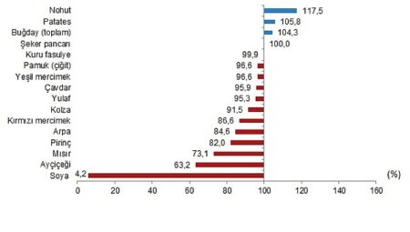 Bitkisel Ürün Denge Tabloları, 2025