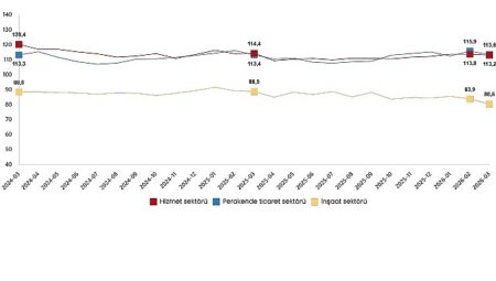 Hizmet, Perakende Ticaret ve İnşaat Güven Endeksleri, Mart 2026