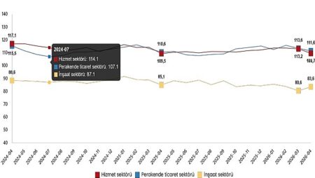 Hizmet, Perakende Ticaret ve İnşaat Güven Endeksleri, Nisan 2026