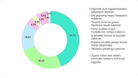 İnternete açık uygulamalardaki zafiyetler ve tedarik zinciri bağlantılı saldırılar, başlıca saldırı vektörleri arasındaki yerini güçlendiriyor