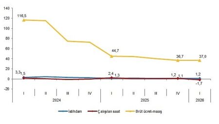 İşgücü Girdi Endeksleri, I. Çeyrek: Ocak-Mart 2026