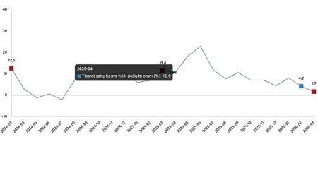 Ticaret Satış Hacim Endeksi, Mart 2026