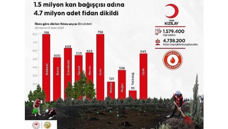 1.5 Milyon Kan Bağışçısı Adına 4.7 Milyon Fidan Dikildi