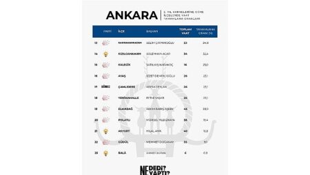 Ankara’da Zirvenin Adı Haymana: Başkan Levent Koç Vaatlerini En Fazla Gerçekleştiren Belediye Başkanı Oldu