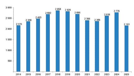 Sinema ve Gösteri Sanatları İstatistikleri, 2025