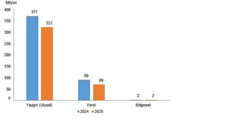 Süreli Yayın İstatistikleri, 2025