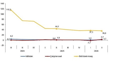 İşgücü Girdi Endeksleri, II. Çeyrek: Nisan-Haziran 2026