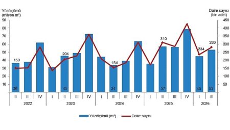 Yapı İzin İstatistikleri, II. Çeyrek: Nisan-Haziran 2026