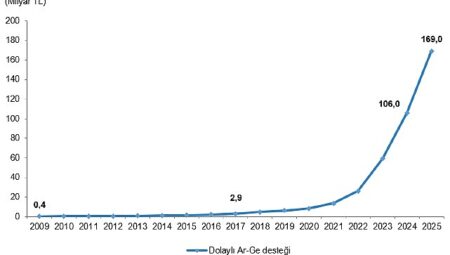 Dolaylı Ar-Ge Teşvikleri, 2025