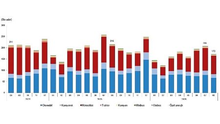 Motorlu Kara Taşıtları, Ağustos 2026