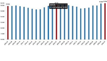 Ücretli Çalışan İstatistikleri, Temmuz 2026
