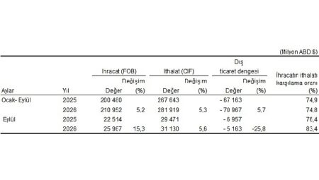 Eylül ayında genel ticaret sistemine göre ihracat yüzde 15,3, ithalat yüzde 5,6 arttı