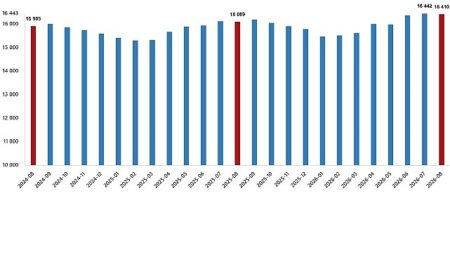 Ücretli Çalışan İstatistikleri, Ağustos 2026